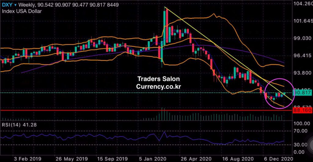 달러인덱스 선물 주간차트 20210201