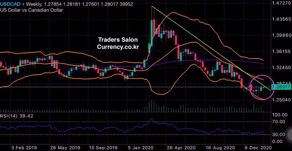 미국달러 캐나다달러 선물 주간차트 20210201